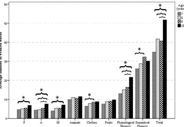 Figure 1. Average of  the groups in scores of  the verbal luency test. Pairs of  groups connected by the braces presented  statistically signiicant difference (asterisks represent p < 0.05).