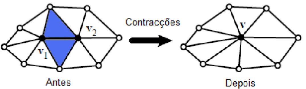 Figura 2.2: Contracção da aresta simples