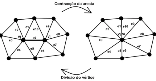 Figura 3.3: Contracção da aresta e divisão do vértice