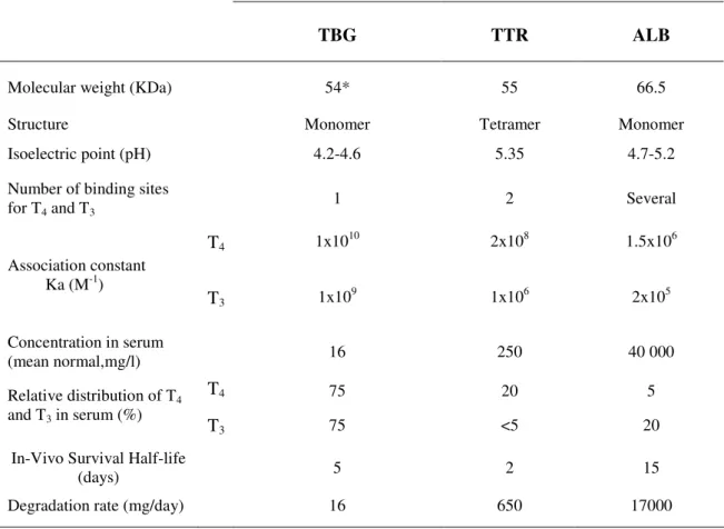 Table 1. Properties and metabolic parameters of the three main THBPs in human serum.  