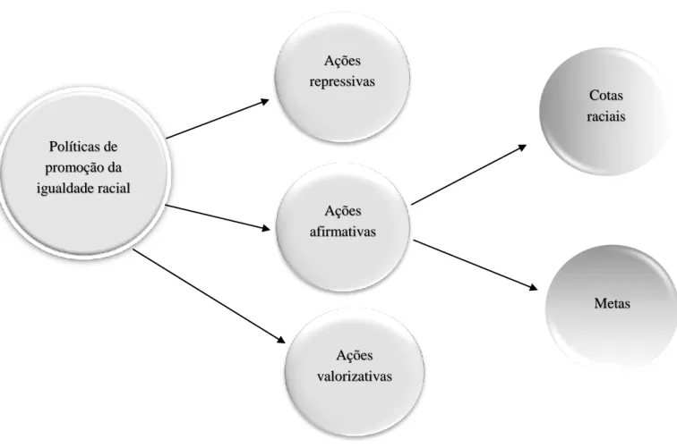 Figura 1 – Sistematização das políticas de promoção da igualdade racial 