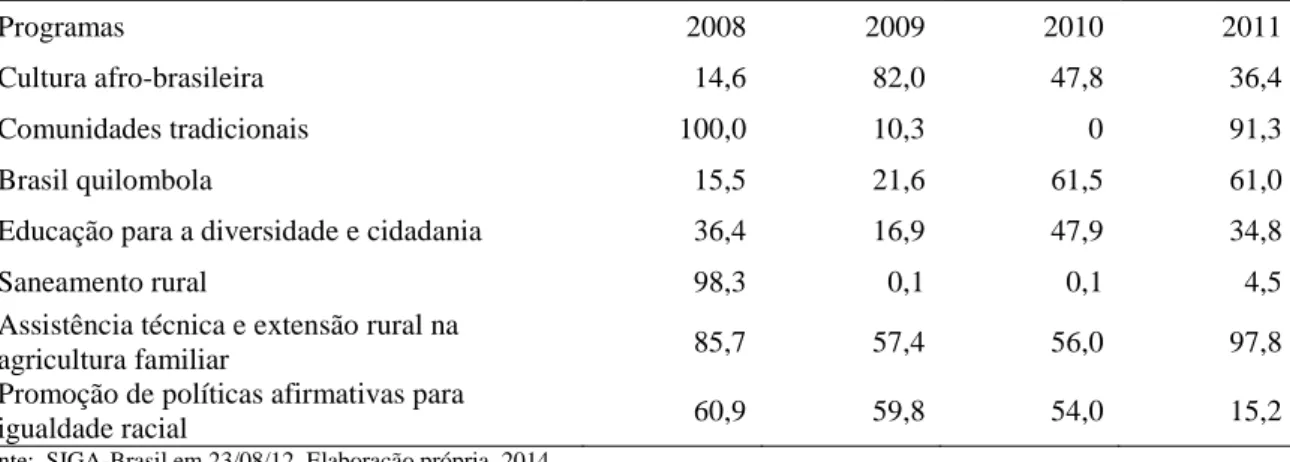 Tabela 2 – Percentual de execução orçamentária dos programas do Orçamento da Igualdade  Racial: 2008-2011 