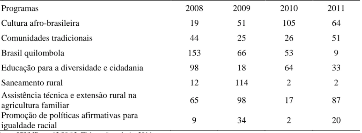 Tabela 3 - Percentual de alcance das metas previstas dos programas do Orçamento da  Igualdade Racial: 2008-2011 