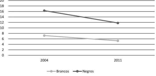 Gráfico 1 - Comparação entre brancos e negros da taxa de analfabetismo em 2004 e 2011 