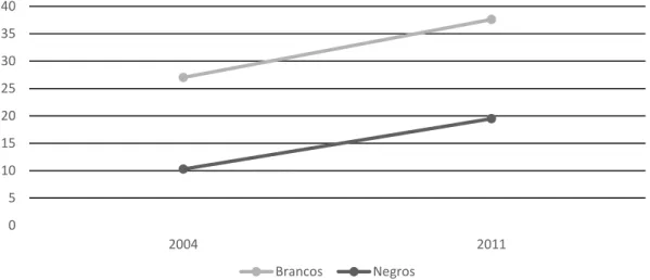 Gráfico 2 - Comparação entre brancos e negros da taxa de frequência bruta na educação  superior em 2004 e 2011