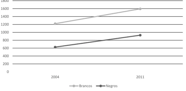 Gráfico 3 -  Comparação entre brancos e negros em relação ao rendimento médio de todos os  trabalhos em 2004 e 2011 (R$) 