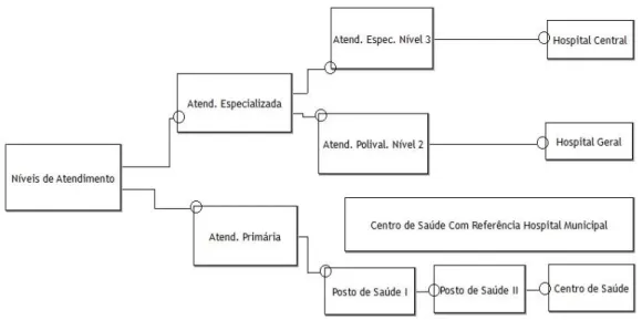 Figura 3 - Divisões dos níveis  de atendimento no SNS de Angola. 