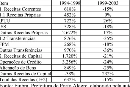Tabela 11. Receitas orçamentárias variação % em relação ao ano anterior acumulada Período: 1994 a 2003 Item 1994-1998 1999-2003 1