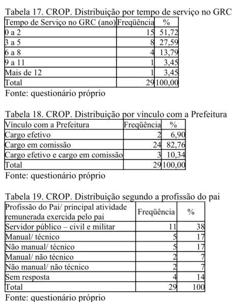 Tabela 17. CROP. Distribuição por tempo de serviço no GRC Tempo de Serviço no GRC (ano) Freqüência %