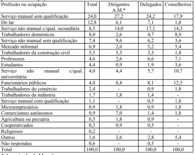 Tabela 4. Participantes do OPPA em 2002. Distribuição de freqüências relativas segundo  profissão ou ocupação