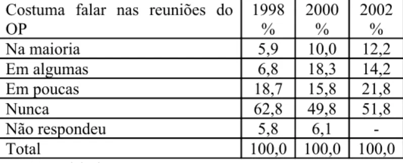 Tabela 5. Participantes do OPPA. Freqüência relativa com que costuma falar nas reuniões –  1998, 2000 e 2002