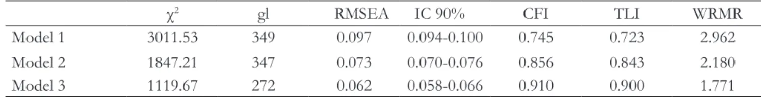 Figure 1 shows the estimated parameters for the  EMAPRE indicated no correlation that reached 1 or – 1  and no negative factors on the items, the results ranging  from 0.399 to 0.912