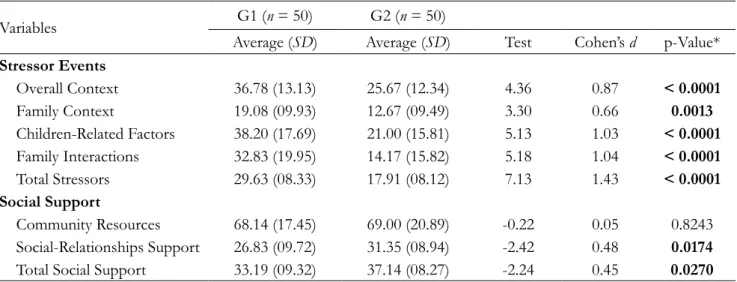 Table  2  shows  a  comparison  of   stressor  events  and perceived social support in G1 and G2.