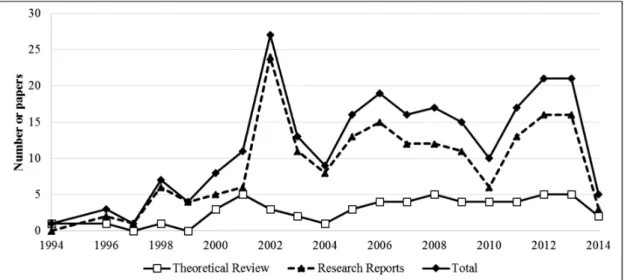 Figure 3 shows the division of  articles by context. 