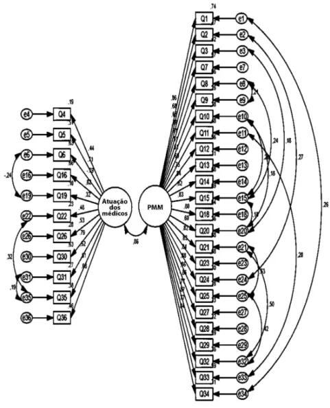 Figura 1. Estrutura fatorial do modelo com dois fatores.