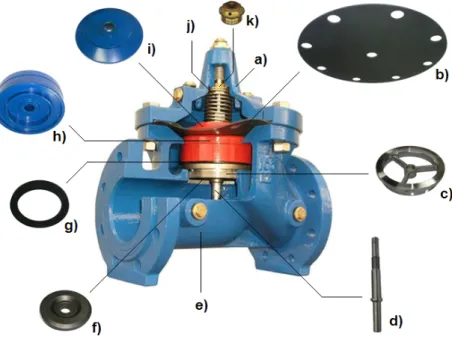 Figura 2.2: Constituição da válvula globo FLUCON 200 : a) tampa, b) diafragma, c) sede, d) haste, e) corpo da válvula, f) cone de regulação, g) obturador, h) caixa do obturador, i) batente do diafragma, j) mola, k) guia da haste.[2]