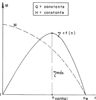Figura 3.1: Variação do rendimento em função da velocidade de rotação do eixo da turbina.[4]