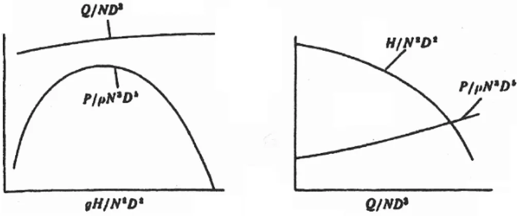 Figura 3.4: Representação gráfica dos parâmetros adimensionais: coeficiente de caudal, de altura e de potência.[5]