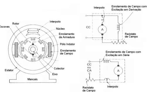 Figura 4.3: Máquina de corrente contínua e respectivas ligações de excitação em derivação ou em série.[7]