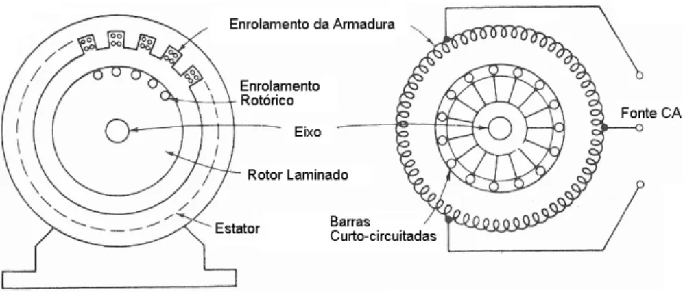 Figura 4.5: Máquina assíncrona com rotor em curto-circuito alimentada por uma fonte CA.[7]