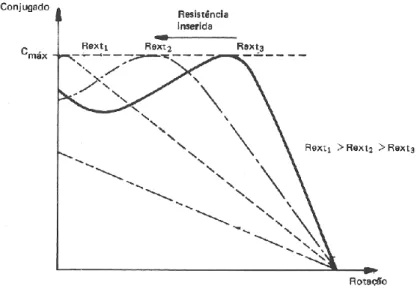 Figura 4.7: Curvas características, momento (conjugado) versus rotação, de motores as- as-síncronos de rotor bobinado para diferentes valores de resistência externa.[11]