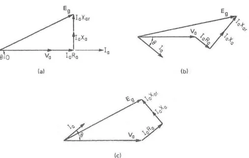 Figura 5.2: Diagramas fasoriais que representam a relação entre a f.e.m. gerada, E g e a tensão medida nos terminais da máquina, V a , para os três tipos de cargas: a) com factor de potência unitário, b) indutivas e c) capacitivas.[7]