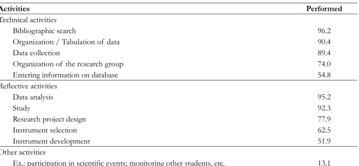 Table  2  shows  that  there  is  a  higher  concentra- concentra-tion of  fellows that develop from four to ive relective  activities (65.4%), and that 78.8% of  fellows perform  from  four  to  ive  technical  activities