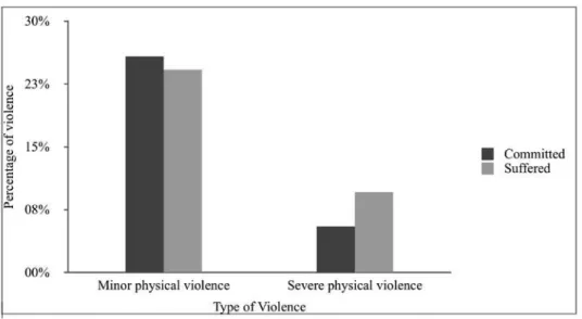 Figure 1. Percentage of  occurrence of  marital violence committed and suffered by men