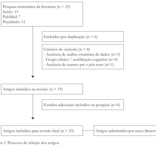 Figura 2. Distribuição temporal de estudos brasileiros sobre treino cognitivo para idosos.