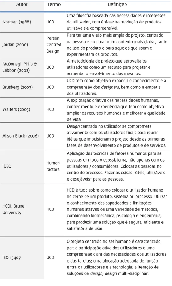 Tabela 3-1:Definições de Design Centrado no Utilizador, adaptado de(Zhang &amp; Dong, 2009, p