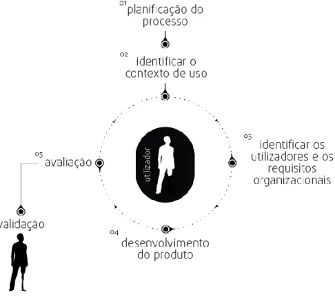 Figura 3-3: Processo de Design centrado no utilizador. Adaptado de (NP EN ISO 13407, 2008) 