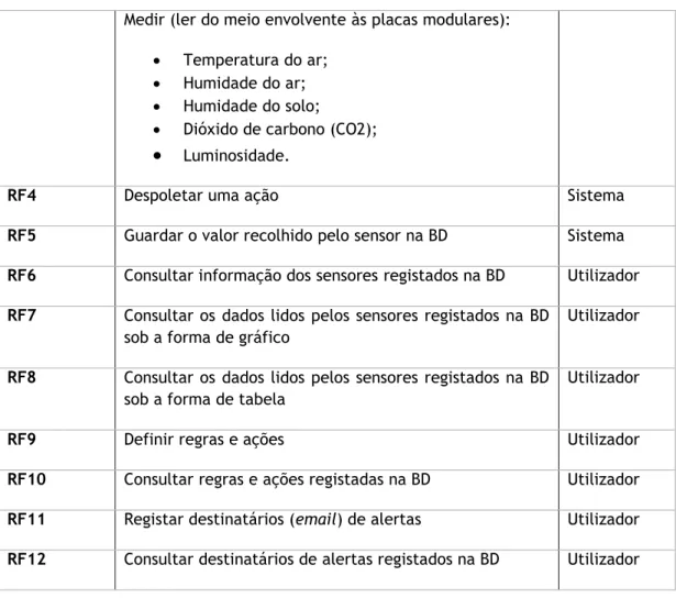 Tabela 2 - Requisitos não funcionais  Identificador  Requisito 