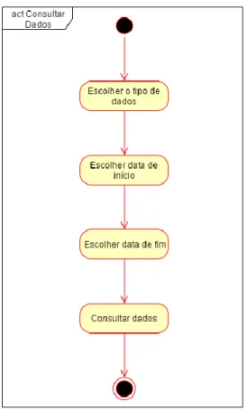 Figura 8 - Diagrama de atividade Consultar Dados 