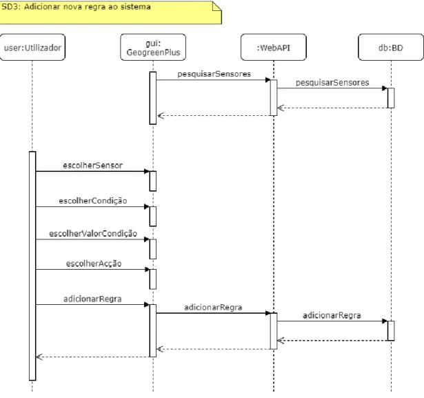 Figura 13 - Diagrama de sequência "Adicionar regra" 