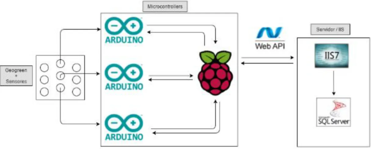 Figura 14 - Diagrama do hardware (arquitetura de cliente-servidor) 