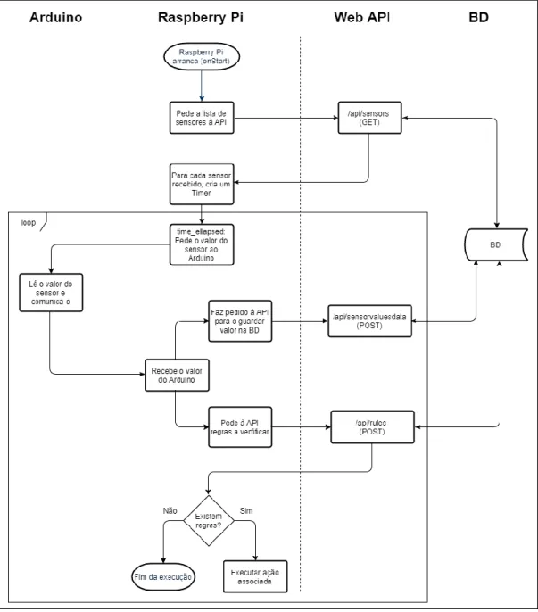 Figura 20 - Diagrama de fluxo do ciclo de execução ligado ao hardware 