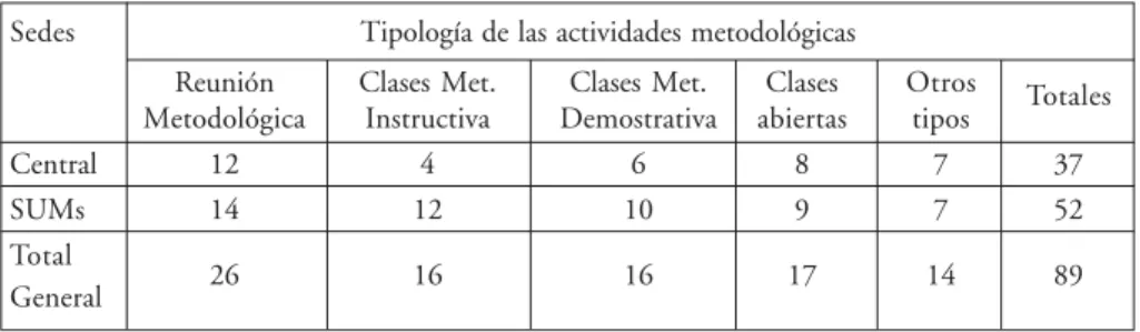 Tabla 1: Conjunto de las actividades metodológicas desarrolladas y su tipología