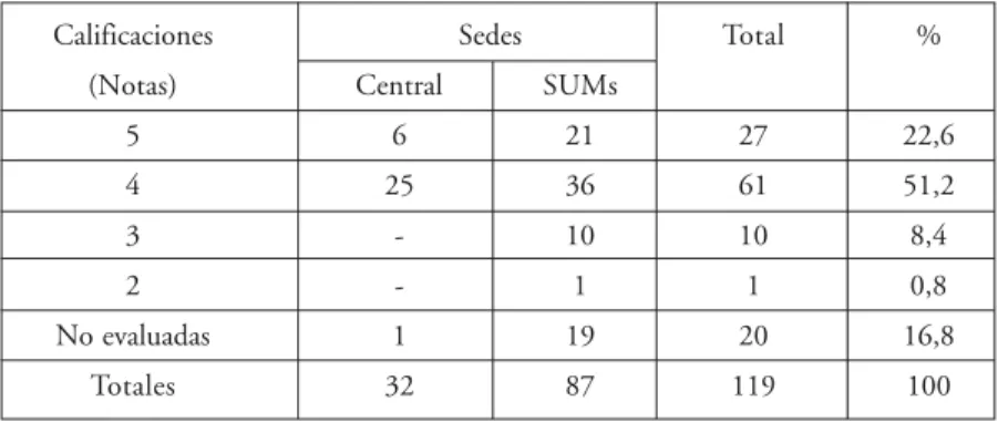 Tabla 4: Resumen de las clases observadas y evaluadas por categorías y por cientos