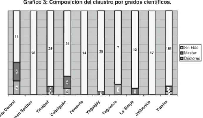 Gráfico 3: Composición del claustro por grados científicos.