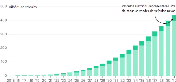 Figura 6: Estimativa de venda mundial de veículos elétricos até 2040 (Bloomberg, 2016)