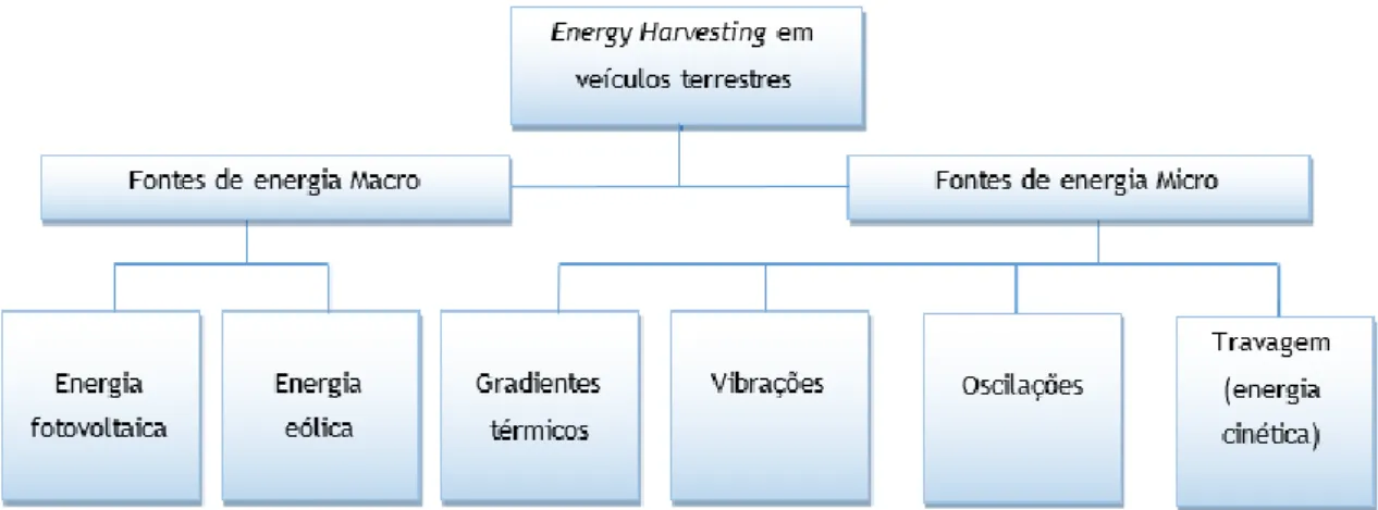 Figura 9: Diferentes fontes de energy harvesting para aplicação em veículos terrestes    