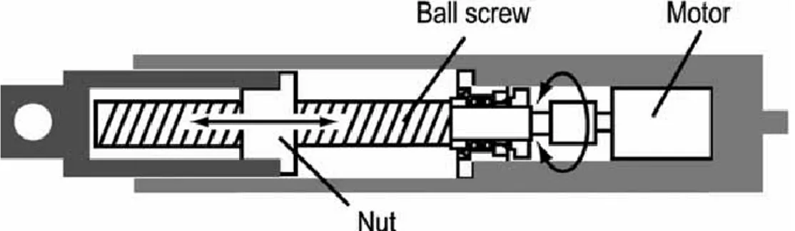 Figura 23: Suspensão eletromagnética de parafuso de esfera aplicada a veículo (Kawamoto et al., 2008)