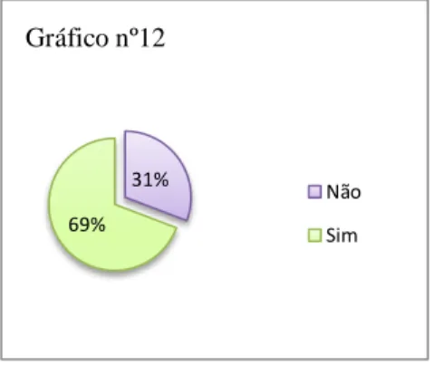 Gráfico 12: “Mais do que um enfermeiro partilhou consigo o mesmo tipo de informação  acerca de estilos de vida saudáveis?” 