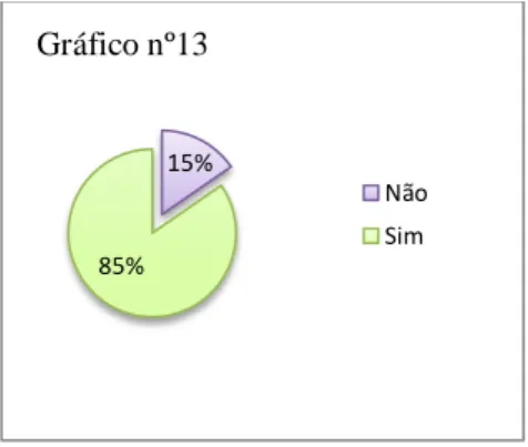 Gráfico  13:  “O  enfermeiro  mostrou-se  disponível  para  proporcionar  mais  informações  ou esclarecer dúvidas?” 