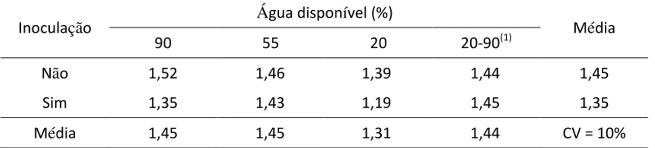 Tabela 2.5 - Altura de escurecimento do xilema de plantas de berinjela (m), provocada pela  colonização de Verticillium dahliae, conforme a inoculação do solo (Inoc) com V