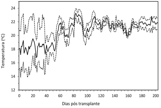 Figura 2.2 - Temperatura máxima, média e mínima diária do ar ao longo do ciclo de cultivo  da berinjela, avaliada a 0,30 m de altura junto às plantas .