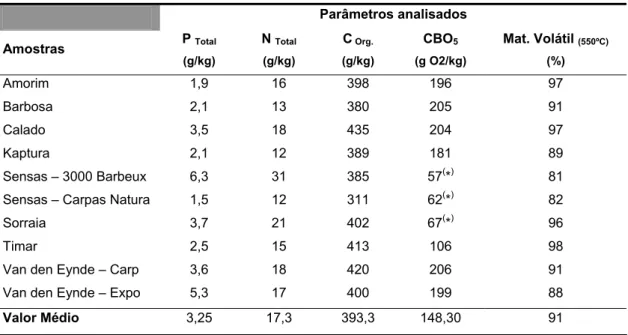 Tabela 2.3. Resultados das análises químicas realizadas a 10 amostras de engodo (farinhas)  Parâmetros analisados  Amostras  P  Total (g/kg) N  Total   (g/kg) C  Org