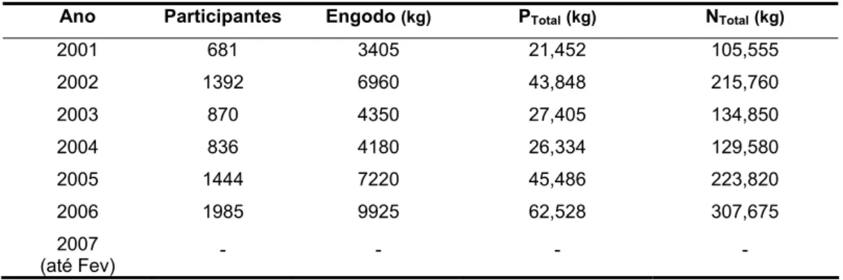 Tabela 2.4. Quantidades de engodo (farinhas) utilizado nas provas de pesca realizadas e inputs de P e N  (kg), calculados por ano para o período em estudo 