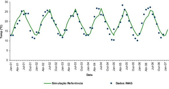 Gráfico 2.2. Comparação dos valores de temperatura registados na albufeira do Maranhão com os  valores simulados pelo CE-Qual-W2 