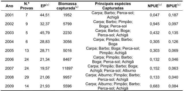 Tabela 3.1. Informação relativa à biomassa capturada nas provas de pesca desportiva realizadas na  albufeira do Maranhão, no período de 2001 a 2009 